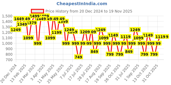 myntra.com Thomas Scott Men Smart Easy Wash Cargos Trousers thomas scott Price History Graph from 20 Dec 2024 to 19 Nov 2025