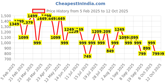 myntra.com Thomas Scott Men Smart Easy Wash Cargos Trousers thomas scott Price History Graph from 5 Feb 2025 to 11 Oct 2025