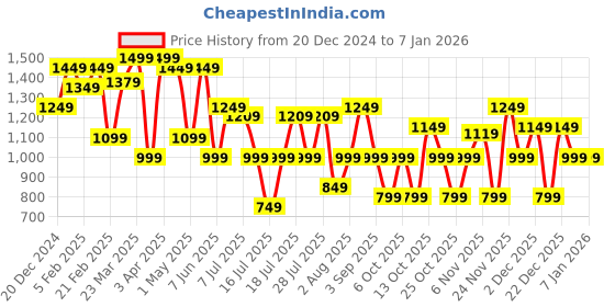 myntra.com Thomas Scott Men Smart Easy Wash Cargos Trousers thomas scott Price History Graph from 20 Dec 2024 to 5 Jan 2026