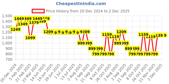 myntra.com Thomas Scott Men Smart Easy Wash Cargos Trousers thomas scott Price History Graph from 20 Dec 2024 to 2 Dec 2025