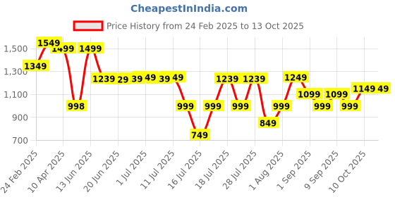 myntra.com Thomas Scott Men Smart Easy Wash Cargos Trousers thomas scott Price History Graph from 24 Feb 2025 to 10 Oct 2025