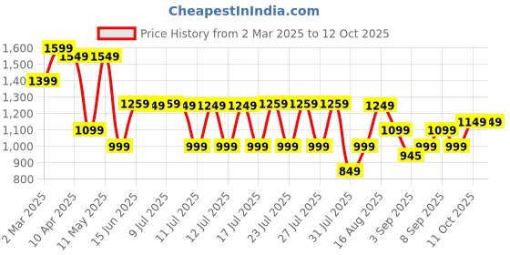 myntra.com Thomas Scott Men Smart Easy Wash Cargos Trousers thomas scott Price History Graph from 2 Mar 2025 to 12 Oct 2025