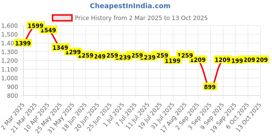 myntra.com Thomas Scott Men Smart Easy Wash Cargos Trousers thomas scott Price History Graph from 2 Mar 2025 to 13 Oct 2025