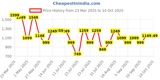 myntra.com Thomas Scott Men Smart Easy Wash Cargos Trousers thomas scott Price History Graph from 23 Mar 2025 to 14 Oct 2025