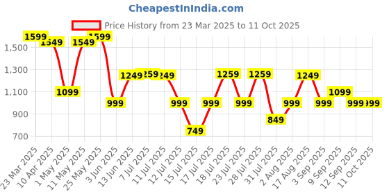 myntra.com Thomas Scott Men Smart Easy Wash Cargos Trousers thomas scott Price History Graph from 23 Mar 2025 to 10 Oct 2025