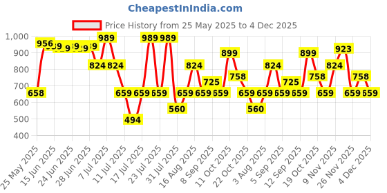myntra.com Thomas Scott Men Smart Easy Wash Cargos Trousers thomas scott Price History Graph from 25 May 2025 to 4 Dec 2025