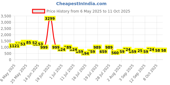 myntra.com Thomas Scott Men Smart Easy Wash Cargos Trousers thomas scott Price History Graph from 6 May 2025 to 11 Oct 2025