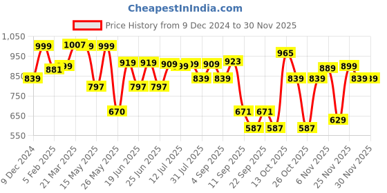 myntra.com Thomas Scott Men Smart Easy Wash Chinos Trousers thomas scott Price History Graph from 9 Dec 2024 to 30 Nov 2025