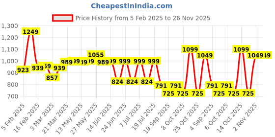 myntra.com Thomas Scott Men Smart Easy Wash Chinos Trousers thomas scott Price History Graph from 5 Feb 2025 to 25 Nov 2025