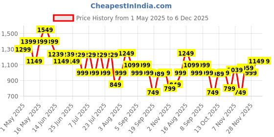 myntra.com Thomas Scott Men Smart Easy Wash Chinos Trousers thomas scott Price History Graph from 1 May 2025 to 5 Dec 2025