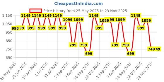 myntra.com Thomas Scott Men Smart Easy Wash Chinos Trousers thomas scott Price History Graph from 25 May 2025 to 22 Nov 2025