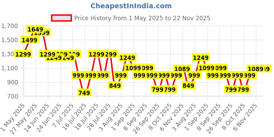 myntra.com Thomas Scott Men Smart Easy Wash Chinos Trousers thomas scott Price History Graph from 1 May 2025 to 22 Nov 2025