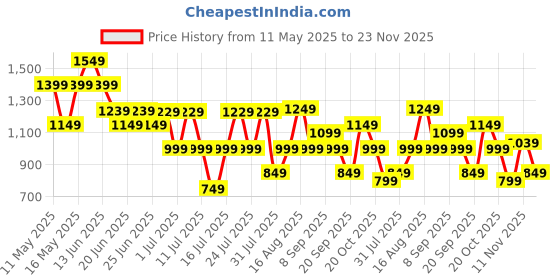 myntra.com Thomas Scott Men Smart Easy Wash Chinos Trousers thomas scott Price History Graph from 11 May 2025 to 23 Nov 2025