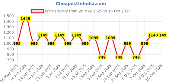 myntra.com Thomas Scott Men Smart Easy Wash Chinos Trousers thomas scott Price History Graph from 26 May 2025 to 14 Oct 2025