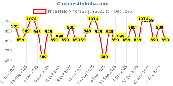 myntra.com Thomas Scott Men Smart Easy Wash Chinos Trousers thomas scott Price History Graph from 25 Jun 2025 to 4 Dec 2025