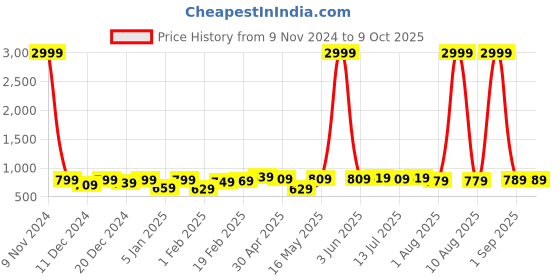 myntra.com Thomas Scott Men Smart Easy Wash Joggers Trousers thomas scott Price History Graph from 9 Nov 2024 to 8 Oct 2025