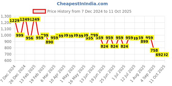 myntra.com Thomas Scott Men Smart Easy Wash Joggers Trousers thomas scott Price History Graph from 7 Dec 2024 to 4 Oct 2025