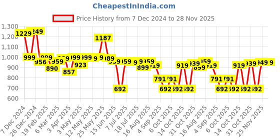 myntra.com Thomas Scott Men Smart Easy Wash Joggers Trousers thomas scott Price History Graph from 7 Dec 2024 to 28 Nov 2025