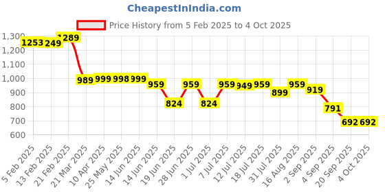 myntra.com Thomas Scott Men Smart Easy Wash Joggers Trousers thomas scott Price History Graph from 5 Feb 2025 to 4 Oct 2025