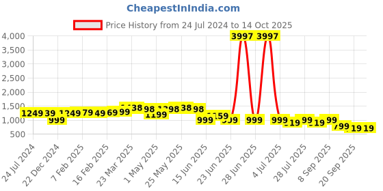 myntra.com Thomas Scott Men Smart Easy Wash Mid-Rise Chinos thomas scott Price History Graph from 24 Jul 2024 to 13 Oct 2025