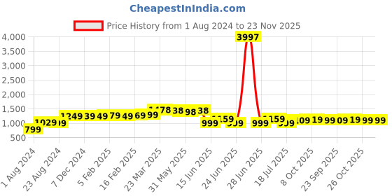 myntra.com Thomas Scott Men Smart Easy Wash Mid-Rise Chinos thomas scott Price History Graph from 1 Aug 2024 to 22 Nov 2025