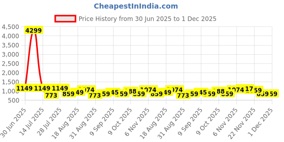 myntra.com Thomas Scott Men Smart Easy Wash Mid-Rise Trousers thomas scott Price History Graph from 30 Jun 2025 to 1 Dec 2025