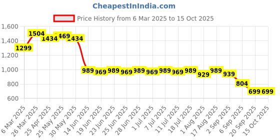 myntra.com Thomas Scott Men Smart Easy Wash Pleated Trousers thomas scott Price History Graph from 6 Mar 2025 to 15 Oct 2025