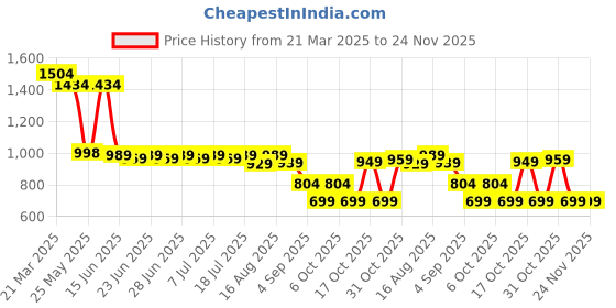 myntra.com Thomas Scott Men Smart Easy Wash Pleated Trousers thomas scott Price History Graph from 21 Mar 2025 to 23 Nov 2025