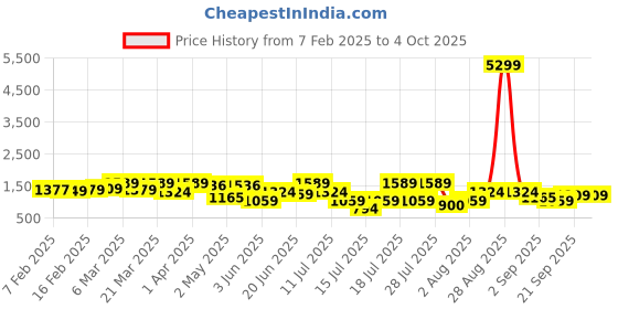 myntra.com Thomas Scott Men Smart Easy Wash Regular Fit Mid-Rise Cargos thomas scott Price History Graph from 7 Feb 2025 to 4 Oct 2025