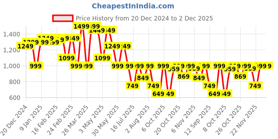 myntra.com Thomas Scott Men Smart Easy Wash Trousers thomas scott Price History Graph from 20 Dec 2024 to 1 Dec 2025