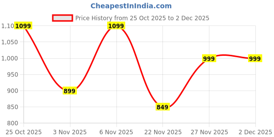 myntra.com Thomas Scott Men Smart Easy Wash Trousers thomas scott Price History Graph from 25 Oct 2025 to 1 Dec 2025