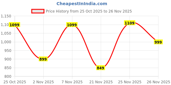 myntra.com Thomas Scott Men Smart Easy Wash Trousers thomas scott Price History Graph from 25 Oct 2025 to 26 Nov 2025