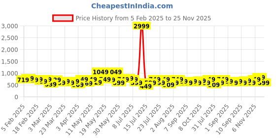 myntra.com Thomas Scott Men Smart Fit Button-Down Collar Vertical Striped Cotton Formal Shirt thomas scott Price History Graph from 5 Feb 2025 to 25 Nov 2025