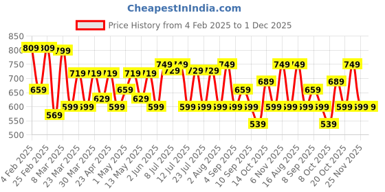 myntra.com Thomas Scott Men Smart Fit Cutaway Collar Textured Casual Shirt thomas scott Price History Graph from 4 Feb 2025 to 30 Nov 2025