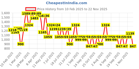 myntra.com Thomas Scott Men Smart Fit Mid-Rise Trousers thomas scott Price History Graph from 10 Feb 2025 to 22 Nov 2025