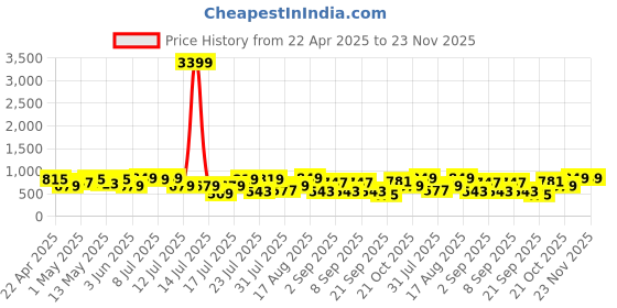 myntra.com Thomas Scott Men Smart Fit Spread Collar Textured Casual Shirt thomas scott Price History Graph from 22 Apr 2025 to 22 Nov 2025