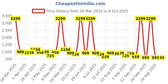 myntra.com Thomas Scott Men Smart Jeans thomas scott Price History Graph from 18 Mar 2025 to 4 Oct 2025