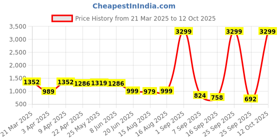 myntra.com Thomas Scott Men Smart Jeans thomas scott Price History Graph from 21 Mar 2025 to 12 Oct 2025