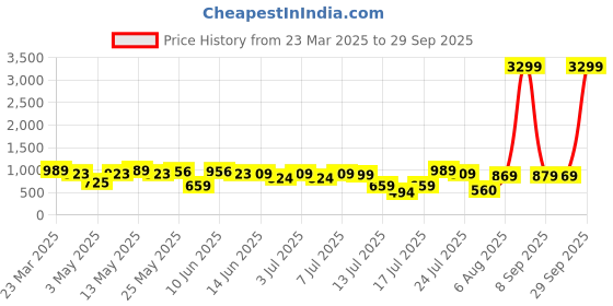 myntra.com Thomas Scott Men Smart Jeans thomas scott Price History Graph from 23 Mar 2025 to 29 Sep 2025