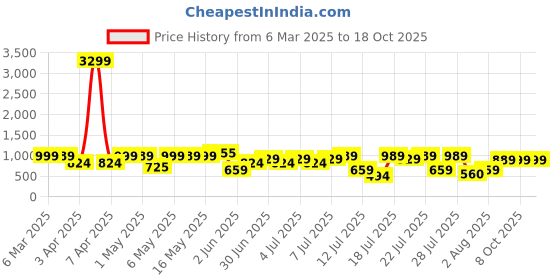 myntra.com Thomas Scott Men Smart Jeans thomas scott Price History Graph from 6 Mar 2025 to 18 Oct 2025