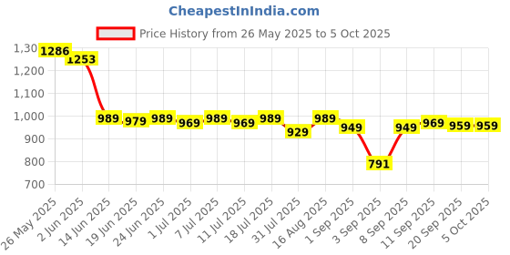 myntra.com Thomas Scott Men Smart Jeans thomas scott Price History Graph from 26 May 2025 to 4 Oct 2025
