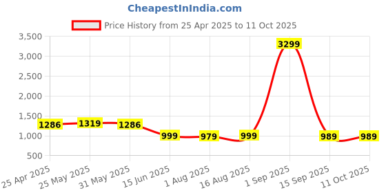 myntra.com Thomas Scott Men Smart Jeans thomas scott Price History Graph from 25 Apr 2025 to 11 Oct 2025