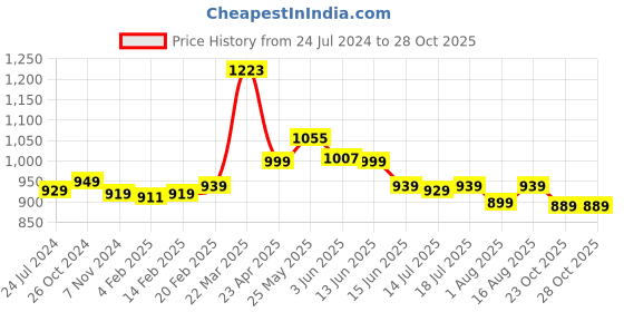 myntra.com Thomas Scott Men Smart Jogger Stretchable Jeans thomas scott Price History Graph from 24 Jul 2024 to 28 Oct 2025