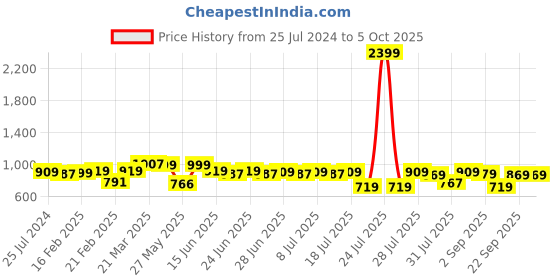 myntra.com Thomas Scott Men Smart Jogger Stretchable Jeans thomas scott Price History Graph from 25 Jul 2024 to 4 Oct 2025