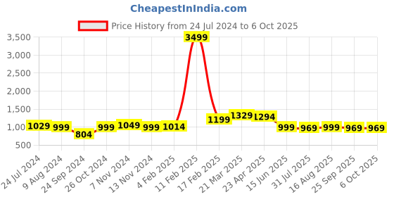 myntra.com Thomas Scott Men Smart Light Fade Stretchable Jeans thomas scott Price History Graph from 24 Jul 2024 to 4 Oct 2025