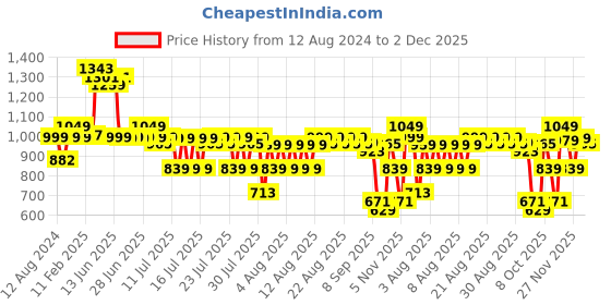 myntra.com Thomas Scott Men Smart Linen Cotton Chinos Trousers thomas scott Price History Graph from 12 Aug 2024 to 2 Dec 2025