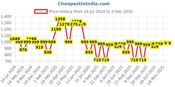myntra.com Thomas Scott Men Smart Linen Cotton Pleated Chino Trouser thomas scott Price History Graph from 24 Jul 2024 to 3 Dec 2025