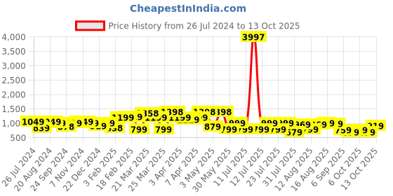 myntra.com Thomas Scott Men Smart Linen Cotton Pleated Chino Trouser thomas scott Price History Graph from 26 Jul 2024 to 13 Oct 2025