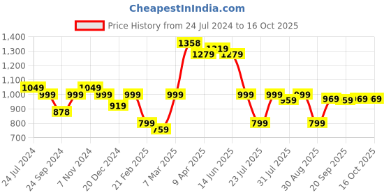 myntra.com Thomas Scott Men Smart Linen Cotton Pleated Chino Trouser thomas scott Price History Graph from 24 Jul 2024 to 16 Oct 2025