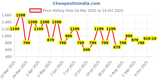 myntra.com Thomas Scott Men Smart Linen Cotton Pleated Chino Trouser thomas scott Price History Graph from 10 Mar 2025 to 14 Oct 2025